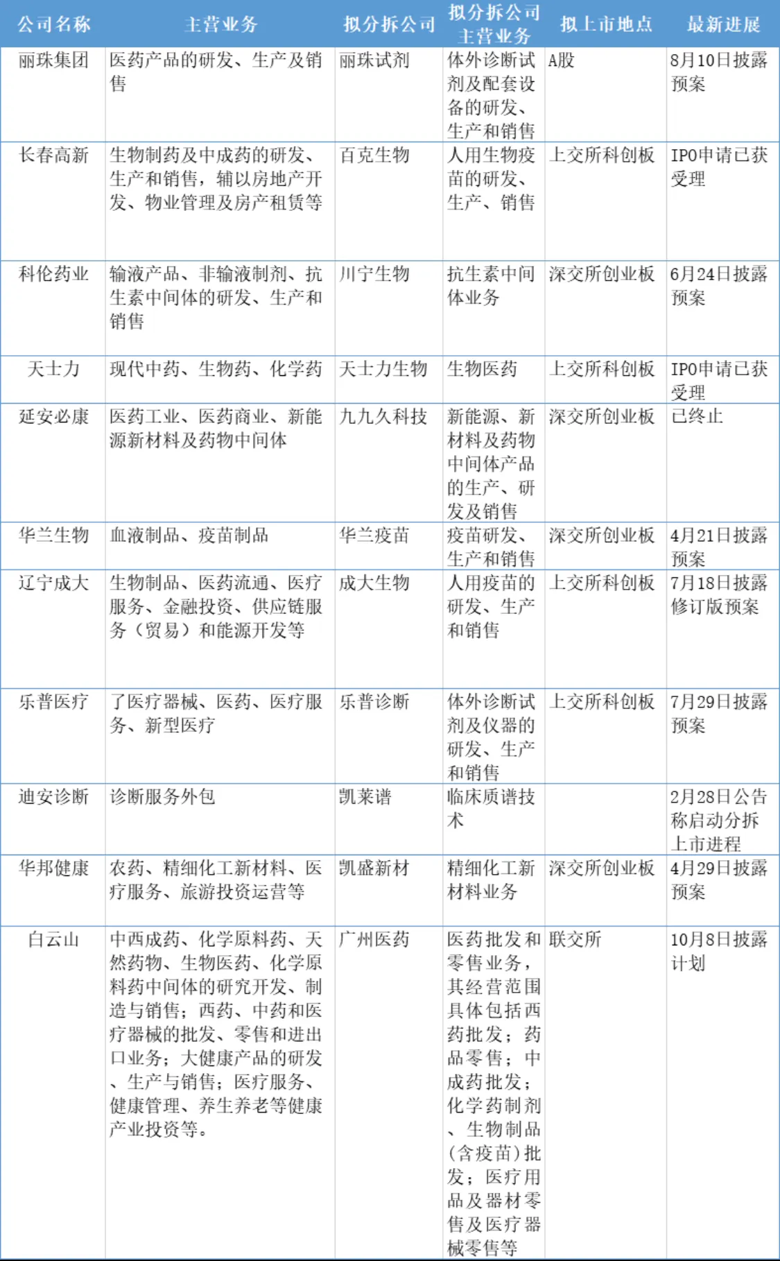 白云山拟分拆广州医药至联交所上市 逾10家药企今年“分家”