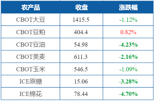 Do obeisance to ascend first news briefing beautiful cotton drops nearly 5% , crude falls to 6 weeks of trough