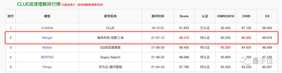 四兩撥千斤！AI大牛周明率瀾舟團(tuán)隊(duì)刷新CLUE新紀(jì)錄