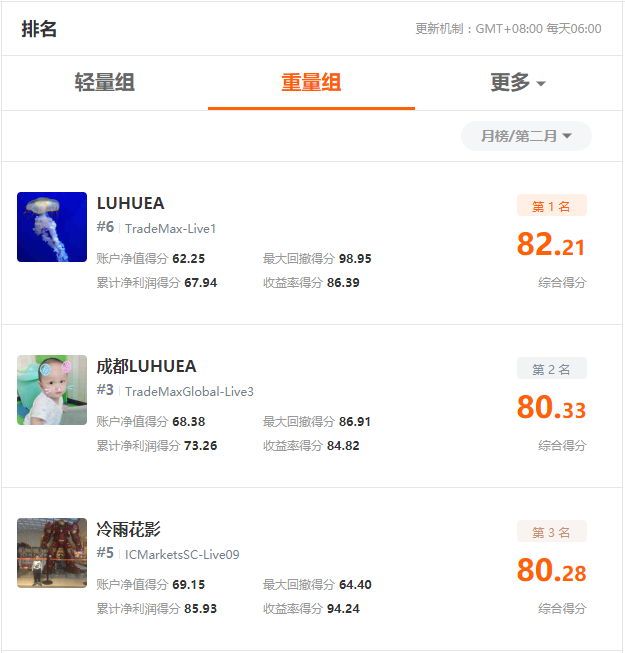 FOLLOWME第7届交易大赛月榜出炉，冠军交易胜率达99%