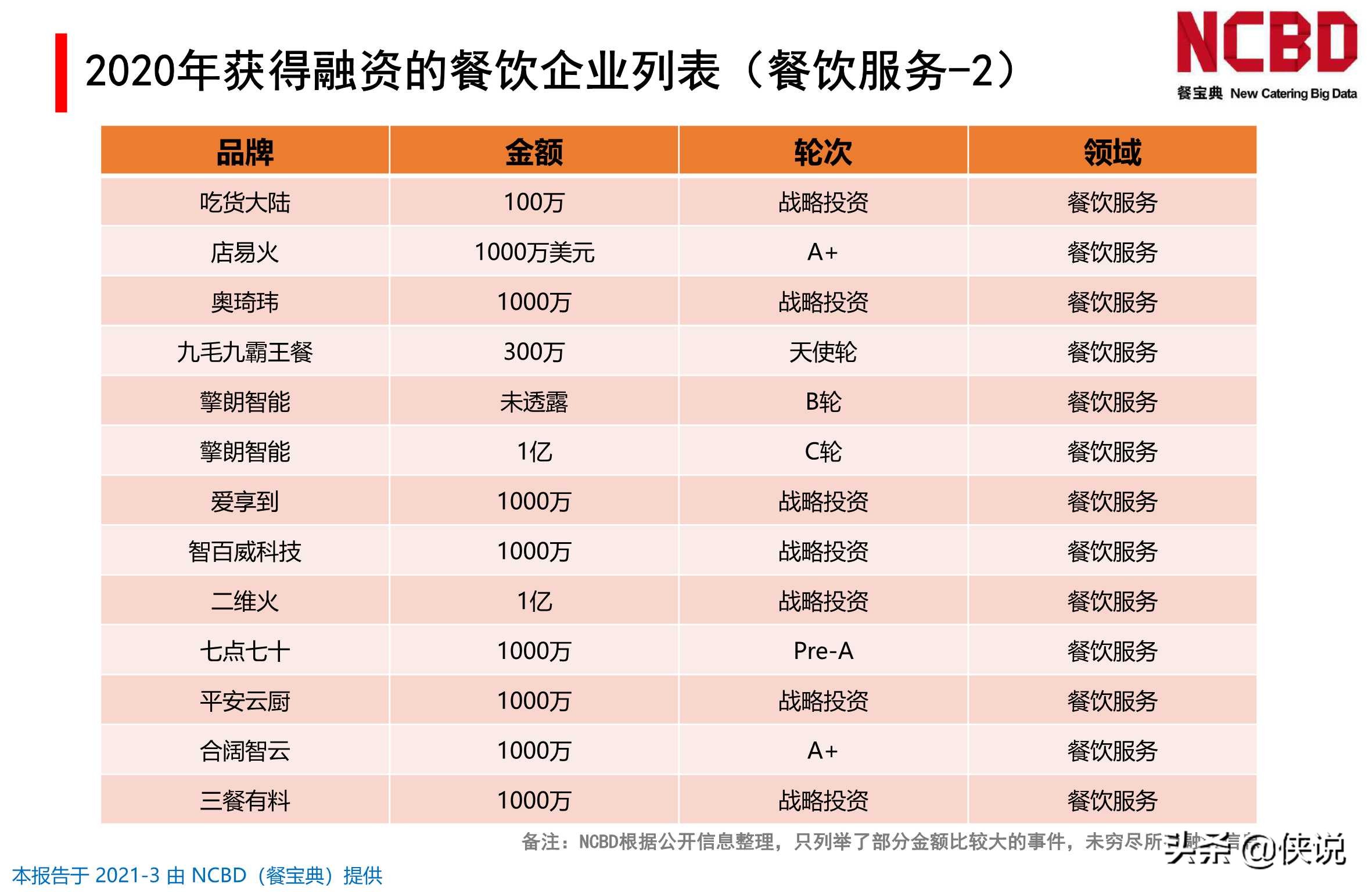 2020-2021年中国餐饮行业投融资分析报告