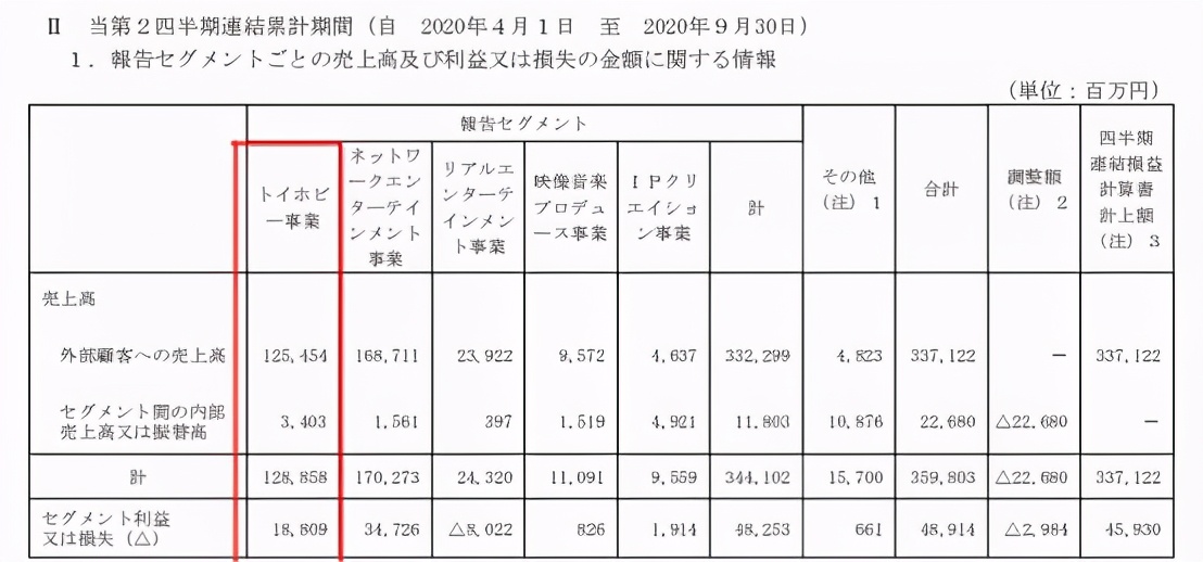 疫情下的日本五大玩具公司业绩：寿屋万代业务回升，多美自救不力