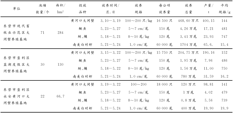 黄河口大闸蟹盐碱地池塘生态养殖技术