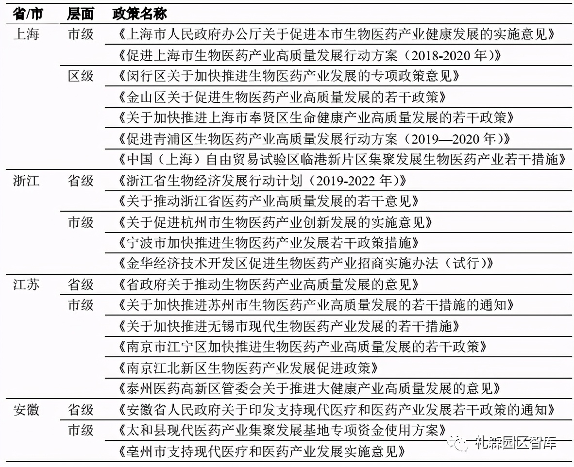 长三角生物医药产业政策对比研究