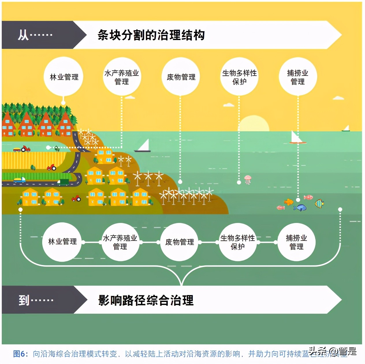 沿海资源治理对可持续蓝色经济的意义