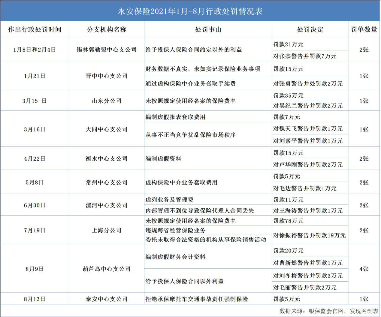 董事长陶光强被调查且任期净利三连降 永安保险内控失守需警惕