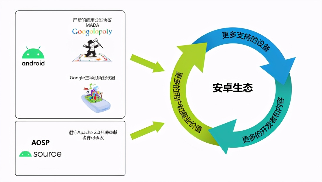 安卓是谷歌商業生態，AOSP 是開源項目