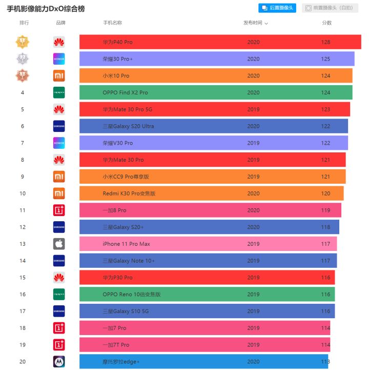 2020年手机推荐选购指南（2020年9月28日更新）