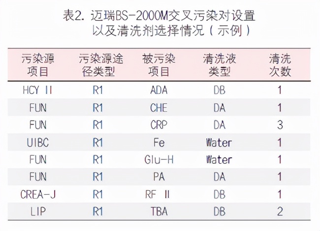 临床生化检测系统携带污染的分析与处理策略