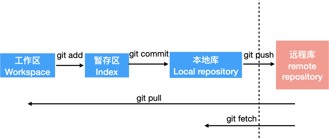 Git 入门看这一篇就够了！程序员防被diss必会技能走一波