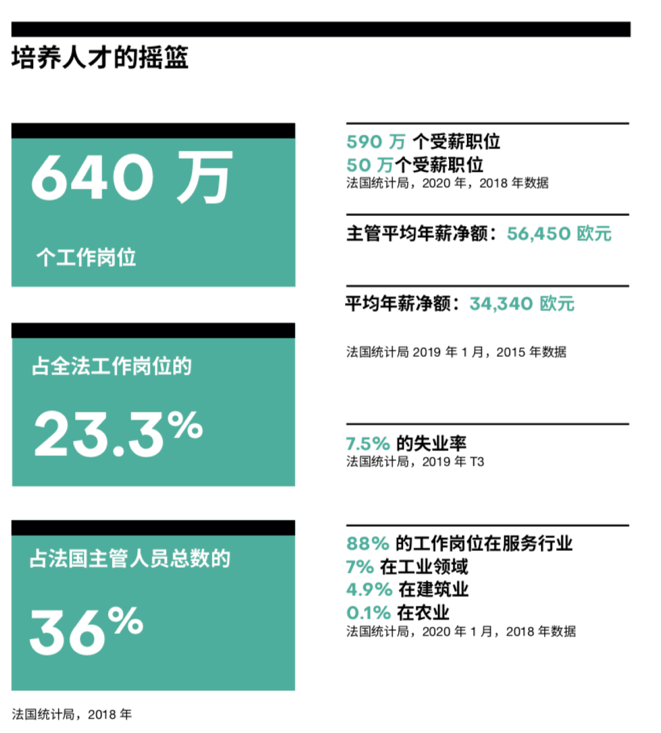 数据解读：作为享誉世界的浪漫之都，巴黎除了浪漫还有什么？