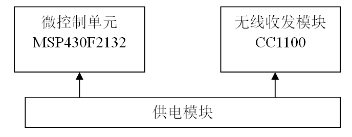 应用无线传感器网络理论设计温湿度采集监测系统