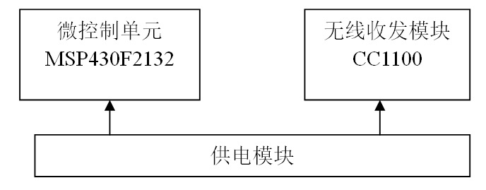 應(yīng)用無(wú)線傳感器網(wǎng)絡(luò)理論設(shè)計(jì)溫濕度采集監(jiān)測(cè)系統(tǒng)