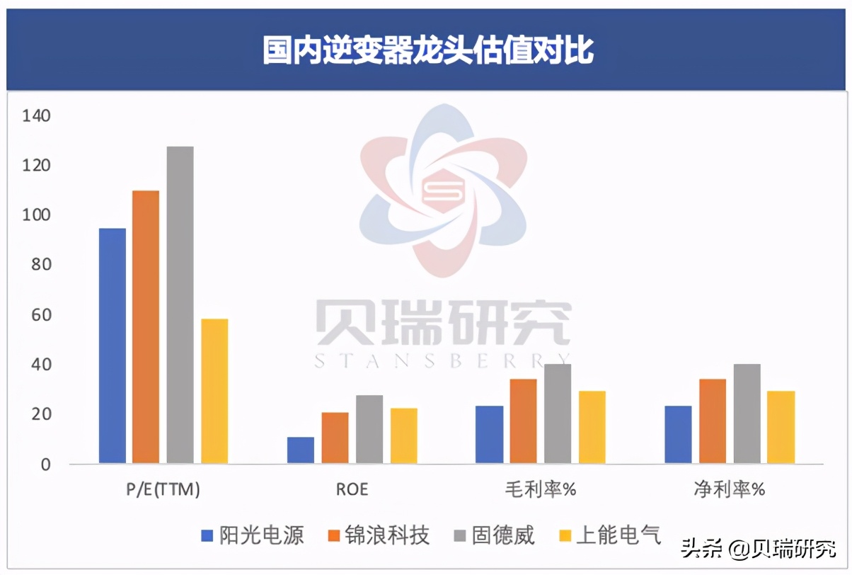 一年涨了800%的阳光电源，烫手吗？