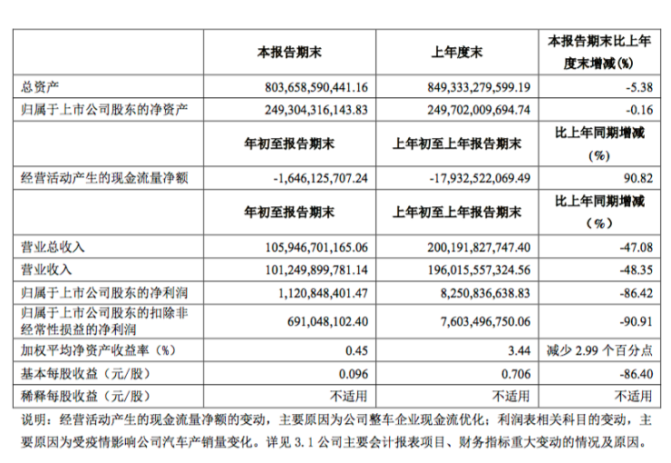 上汽集团一季度总营收1059.47亿下滑47.08% 净利润下滑超八成