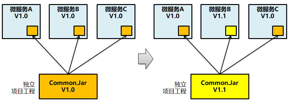 微服务架构设计实践总结和思考