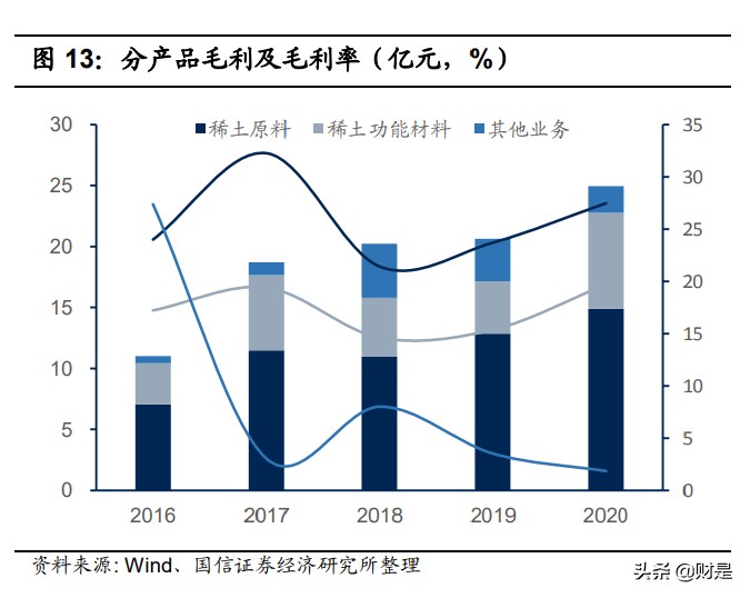 北方稀土专题研究：全球稀土龙头，乘新能源东风