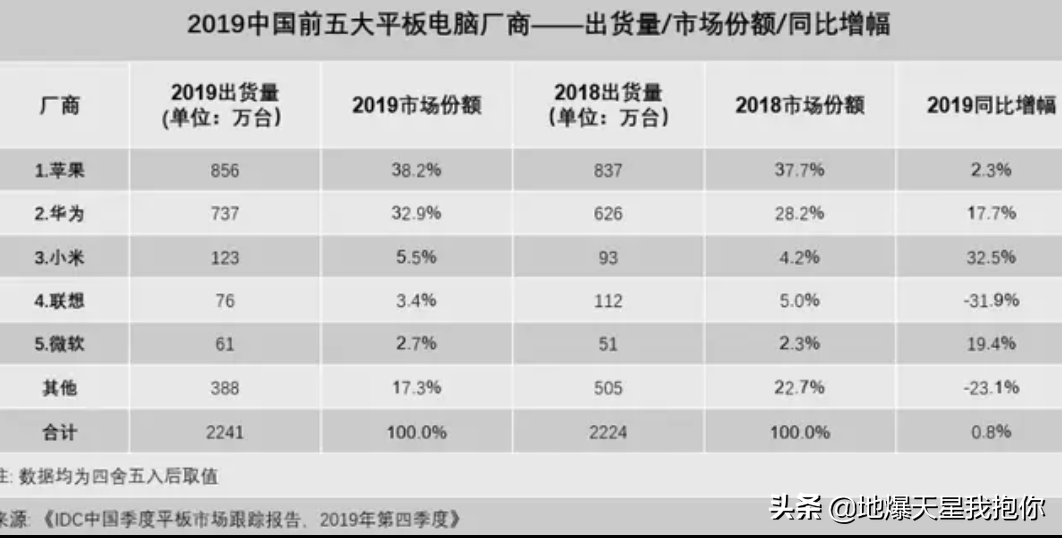 华为新款平板电脑M7或将更名？叫MatePad 10.8，平板电脑行业持续发力