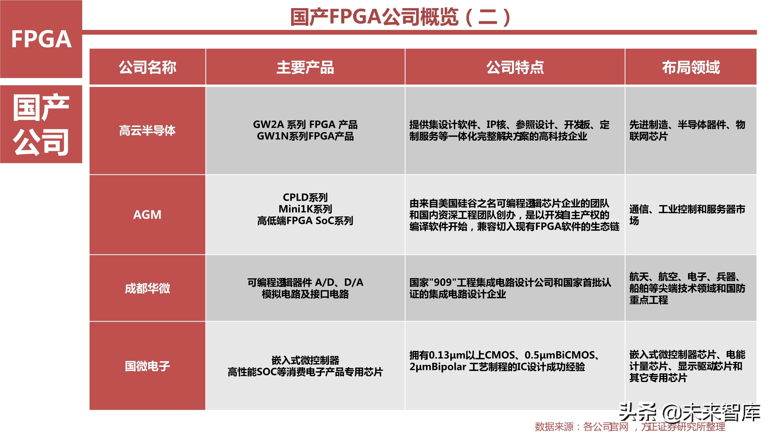 AI芯片产业研究之国产FPGA专题报告