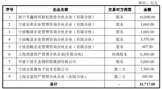 高负债率仍存累计亏损，成立不足四年的甬矽电子急于上市