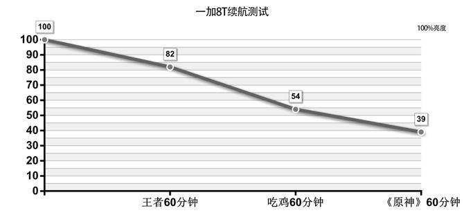 一加 8T详细评测：3399元的真香屏幕超旗舰