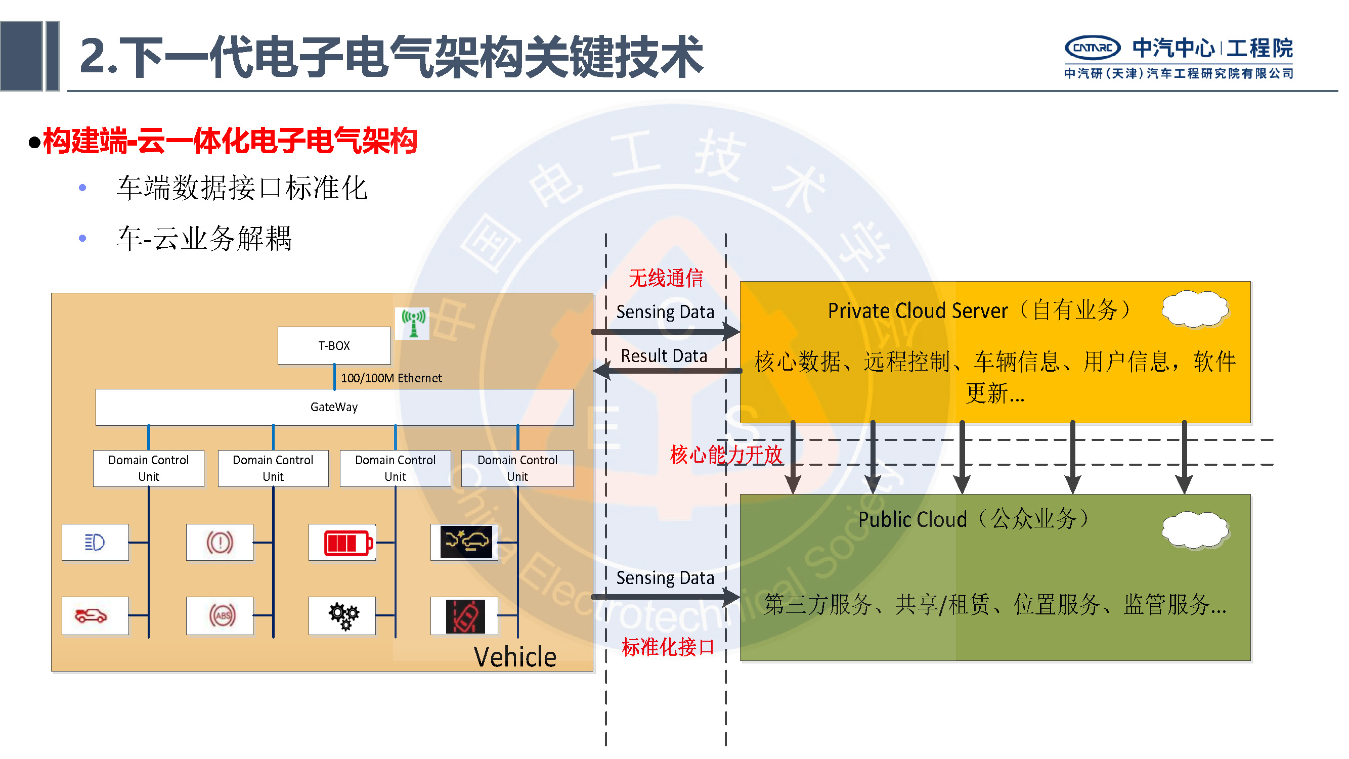 中汽研汽車工程研究院：智能網聯汽車的電子電氣架構標準化需求