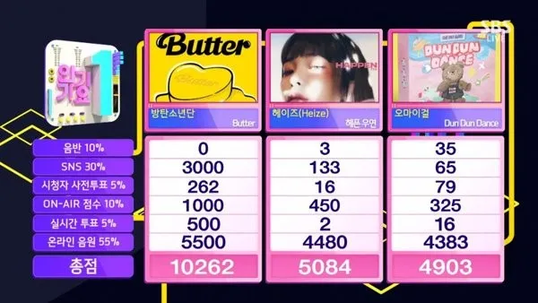 YooA 回应对自己的整形争议;防弹不出演打歌也包揽一位?