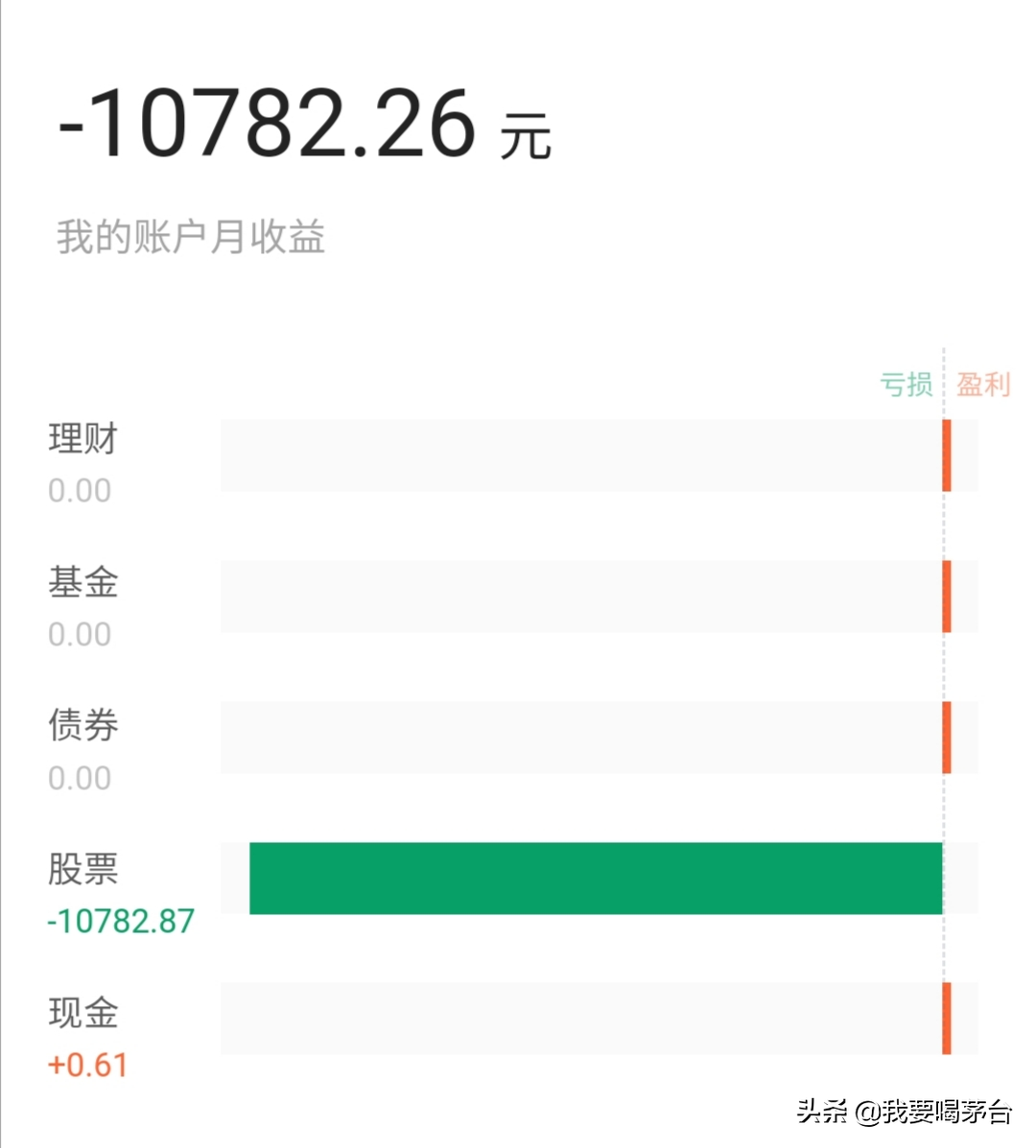 9、10两月账户均亏损，华东医药两个涨停后，账户恢复盈利