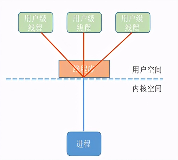 操作系统基础10-线程及多线程模型