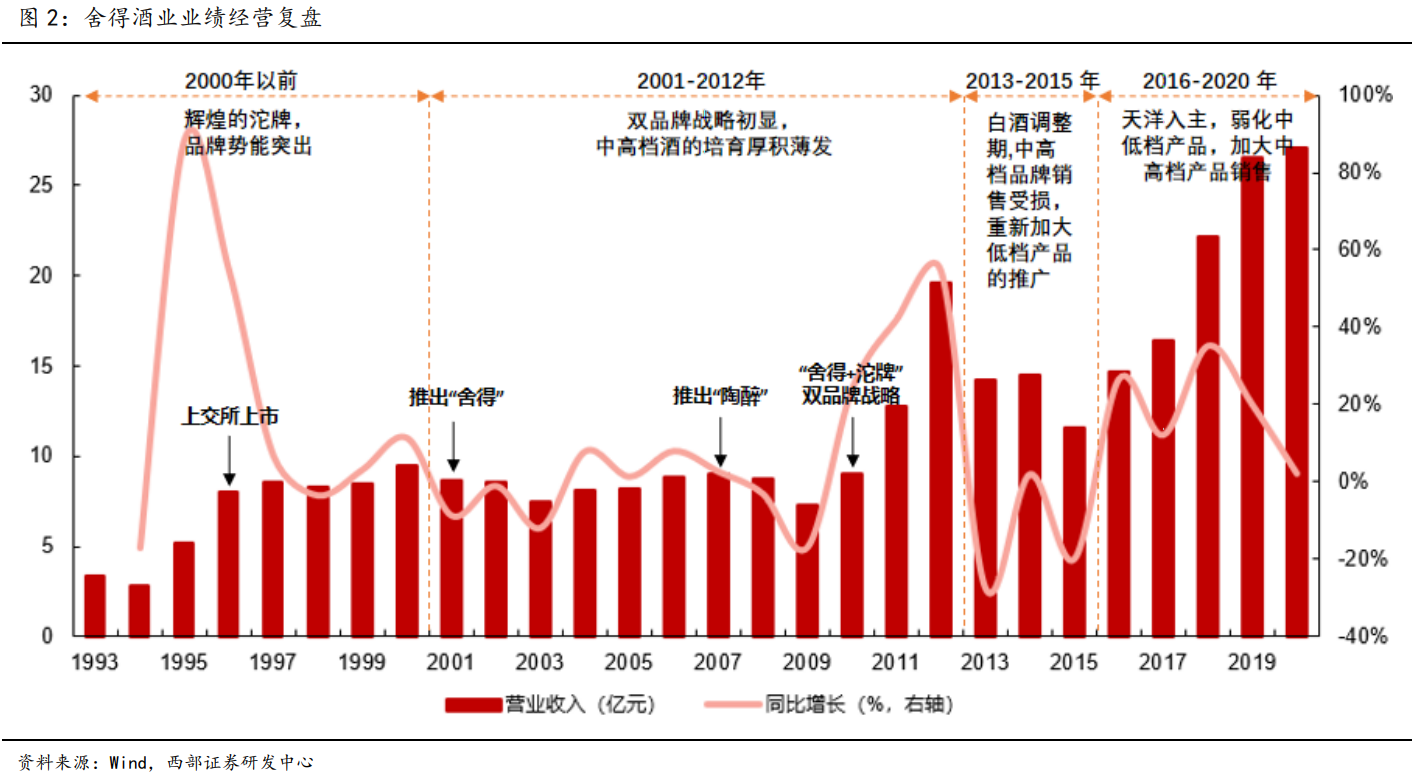 舍得酒业专题研究报告：老酒赋能，双品牌战略向前
