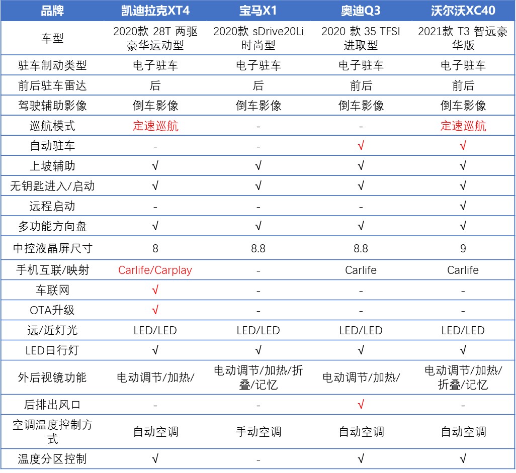 20-30万级SUV对比，宝马X1空间大，XT4性价比最高