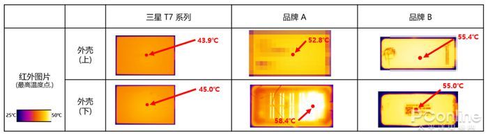 主打散热的PSSD 还拥有能跑满USB 3.2的速度？