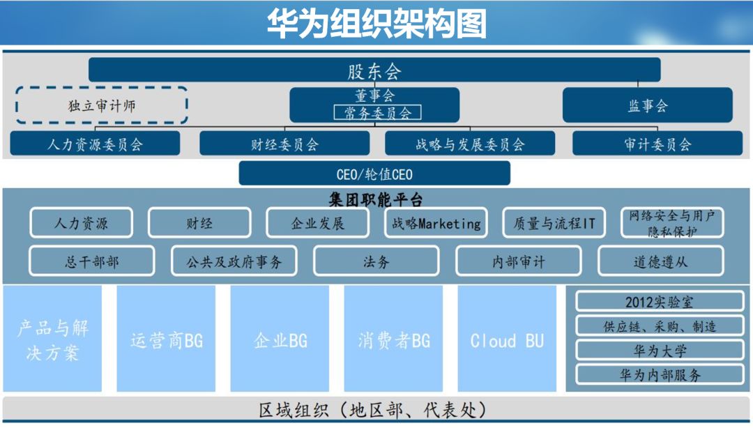 李平：关于“前台、中台、后台”生态组织架构的运用价值