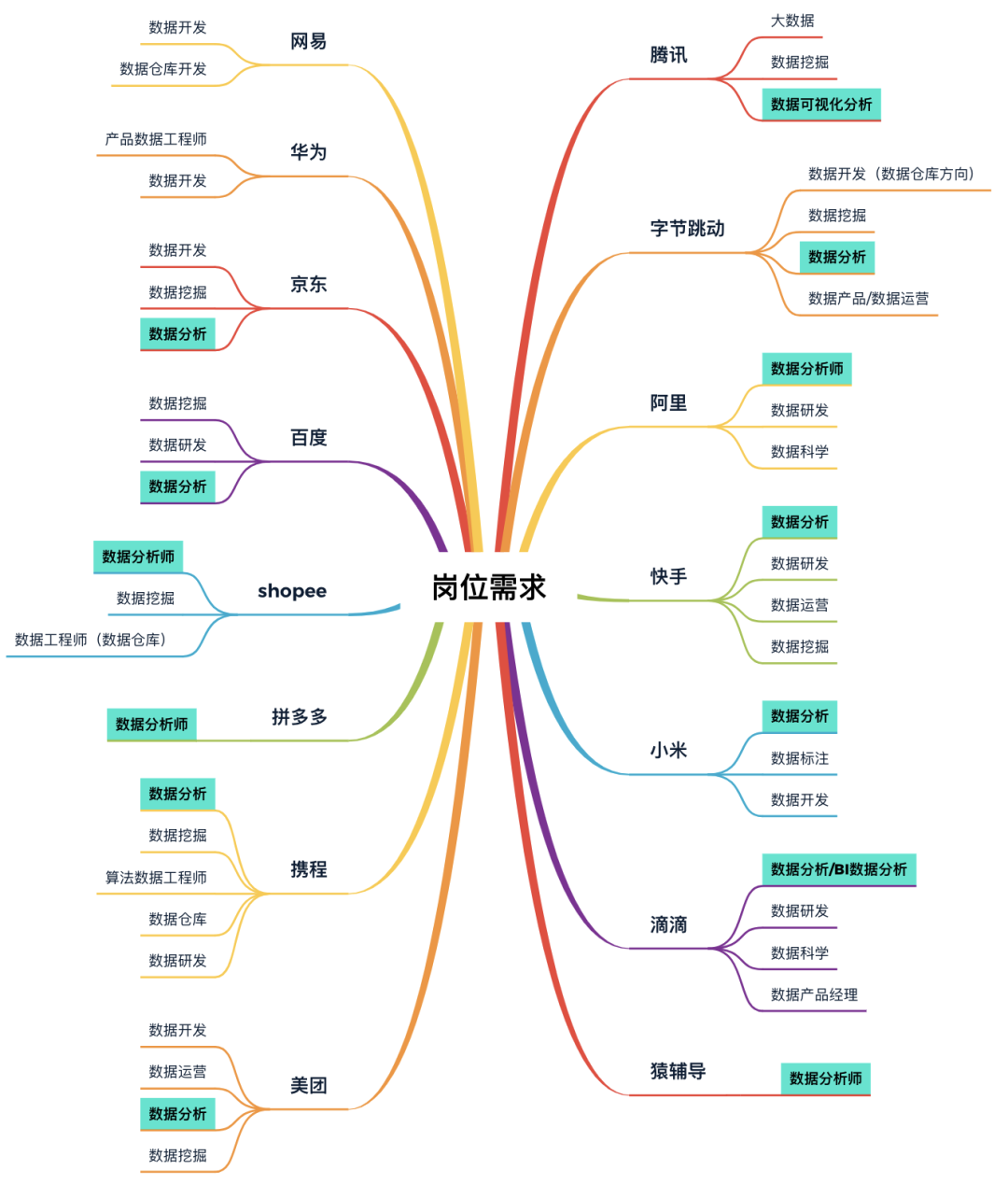 从入门到退坑，详解数分行业的3个岗位，起薪高达40W的是哪个？