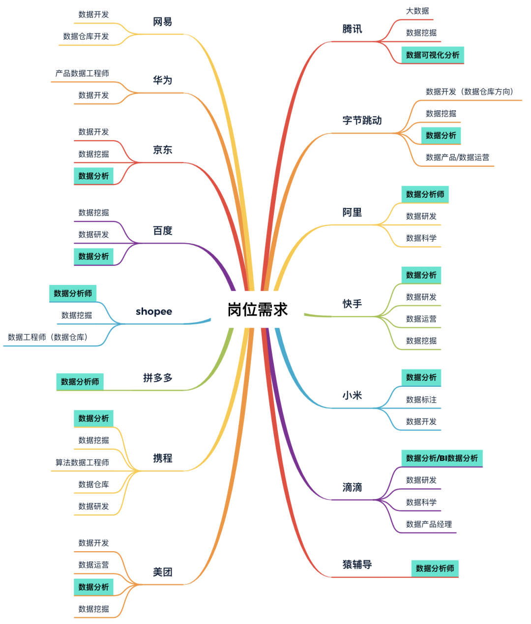 從入門到退坑，詳解數分行業的3個崗位，起薪高達40W的是哪個？