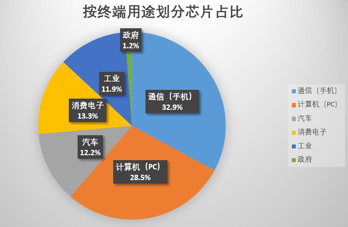 汽车用掉全球12%的芯片，那手机、电脑用了多少芯片？