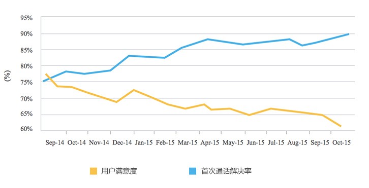 IT帮助台KPI系列3：如何让IT服务管理更高效