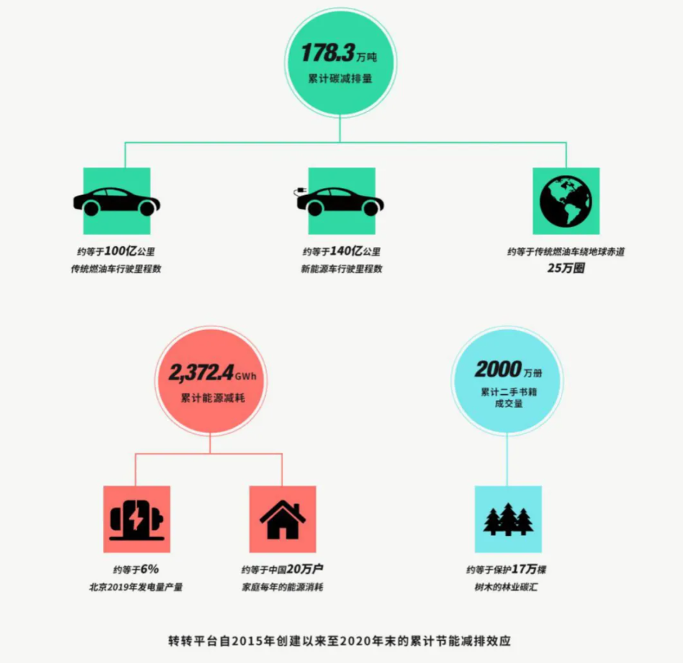 转转5年减碳178.3万吨，体现了闲置二手交易的“碳中和”价值