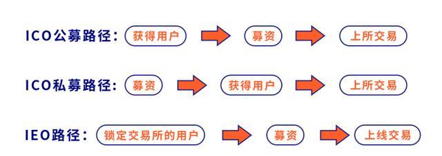 区块链新的IEO模式：是ICO的遮羞布吗？