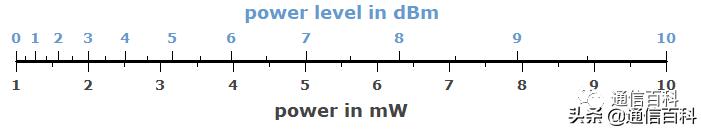 dbm信号强度怎么看你需要了解