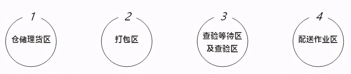 跨境电商9610、1210、1239一文搞懂