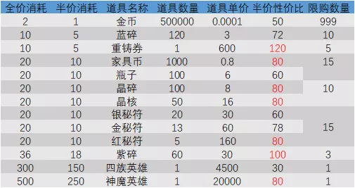 剑与远征商行大回馈获取及兑换建议