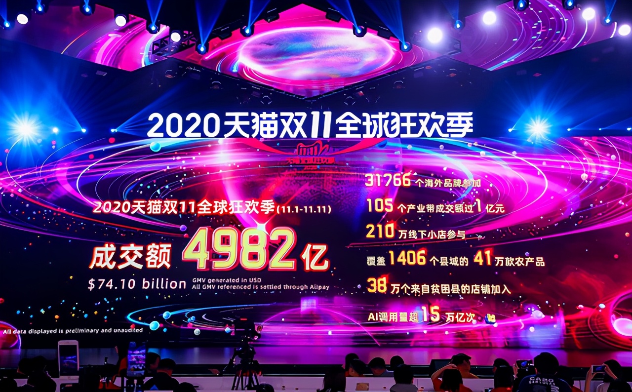 「電商」天貓雙十一總成交額達4982億元，京東破2715億