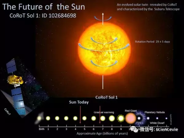 地球的未来是什么样的？