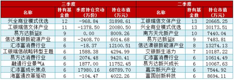 你的基金被“聰明錢”加倉了嗎？專業(yè)買手的最新動向來了
