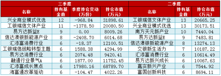 你的基金被“聪明钱”加仓了吗？专业买手的最新动向来了