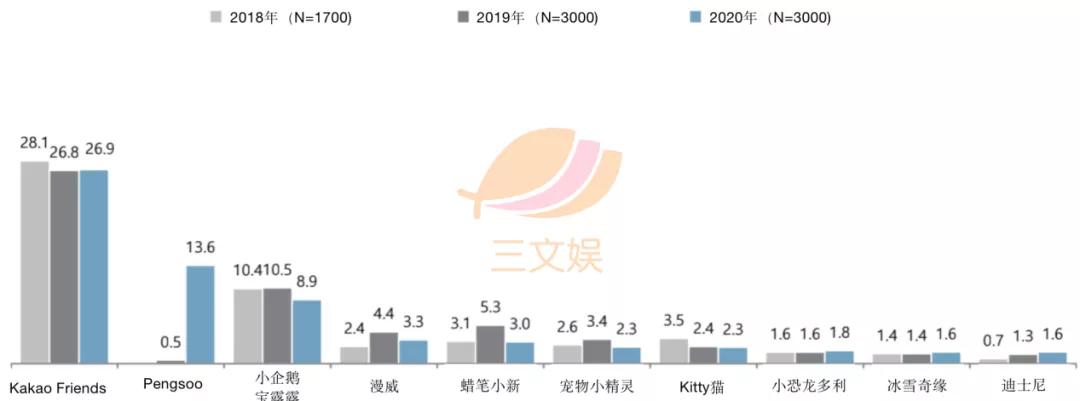 韩国角色商品观察：表情包IP最受消费者欢迎