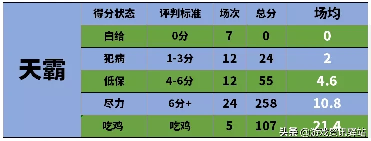 绝地求生：数据分析告诉你，谁夺冠概率大？常规赛最全面数据分析