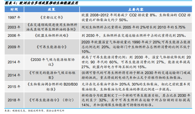 生物柴油行业专题报告：市场需求提升，废油脂生产更具优势