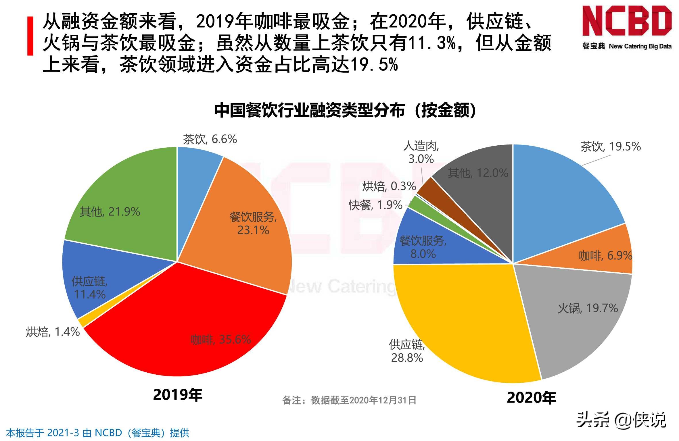 2020-2021年中国餐饮行业投融资分析报告